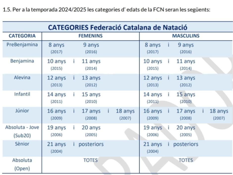 Categories de natació temporada 2024/25 FCN